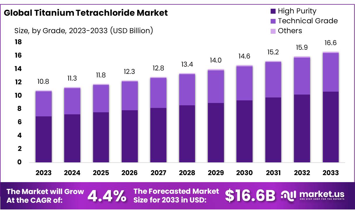 四氯化钛市场(2024-2033)