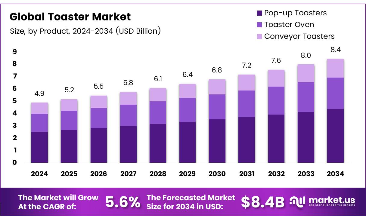 烤面包机市场(2025-2034)