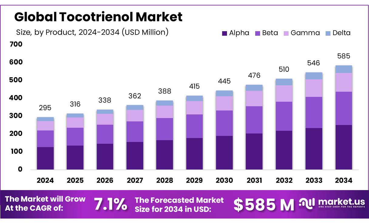 生育三烯酚市场(2025-2034)