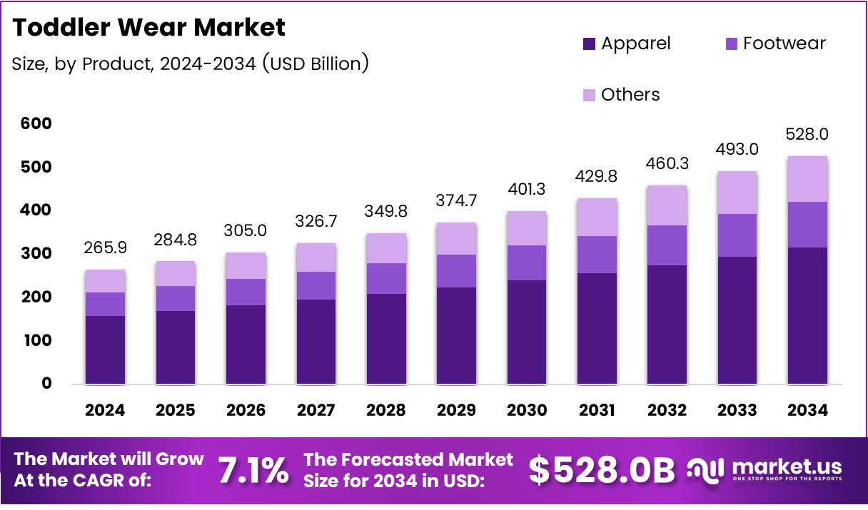 幼儿服装市场(2025-2034)
