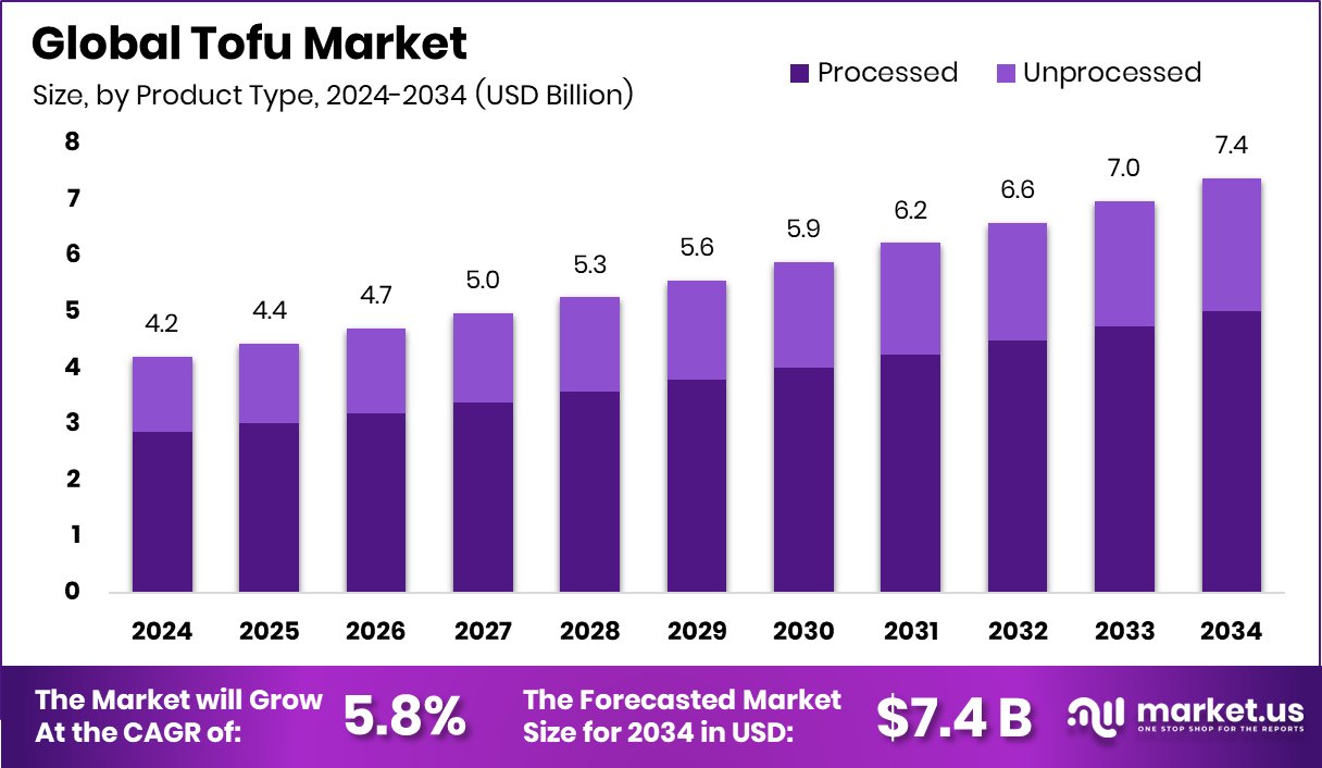 豆腐市场(2025-2034)