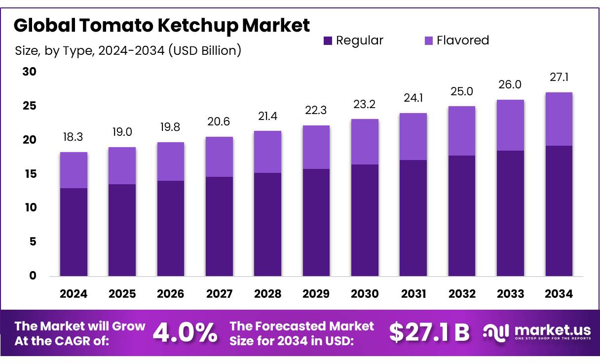 番茄酱市场(2025-2034)