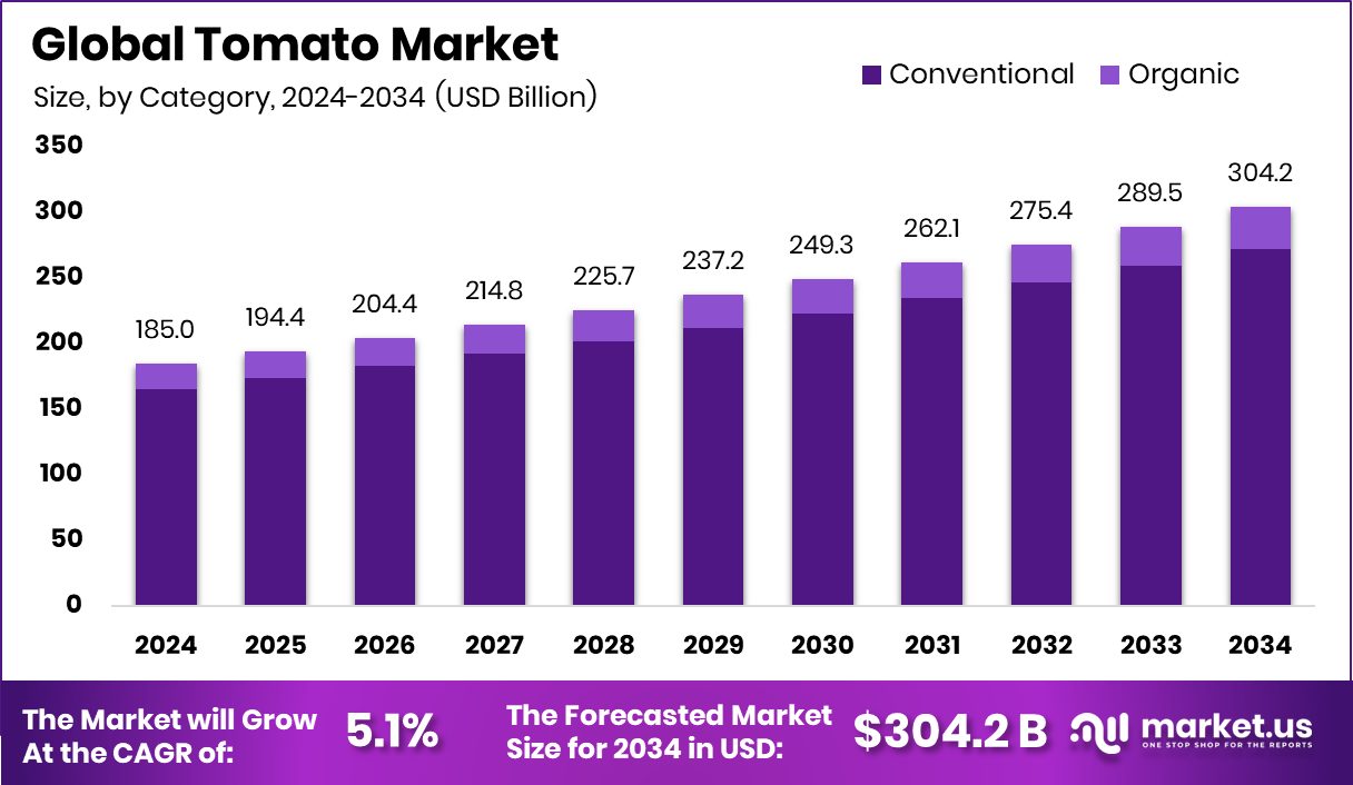 番茄市场(2025-2034)