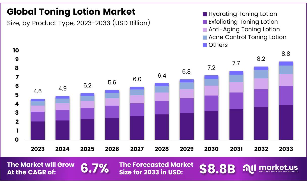 爽肤水市场(2024-2033)