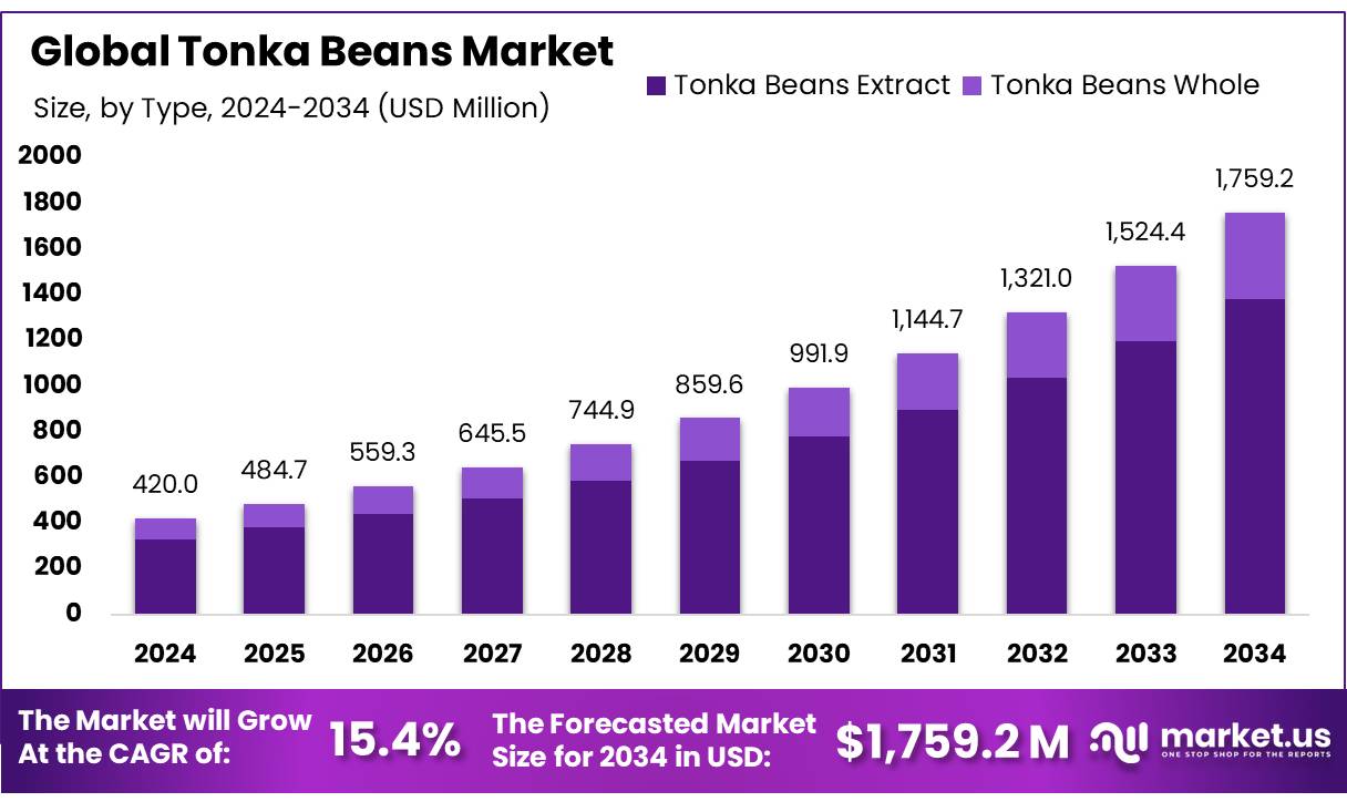 零陵香豆市场(2025-2034)