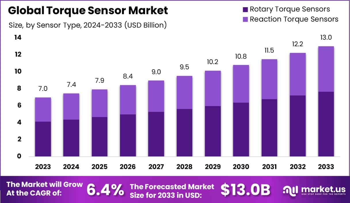 扭矩传感器市场(2024-2033)