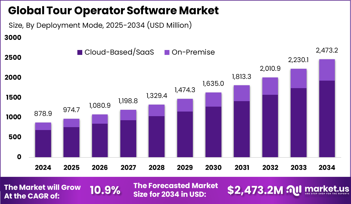 旅游运营商软件市场(2025-2034)