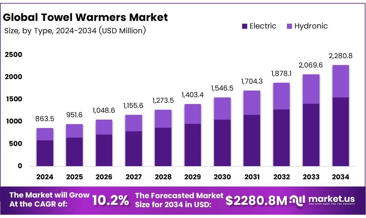 毛巾加热器市场(2025-2034)