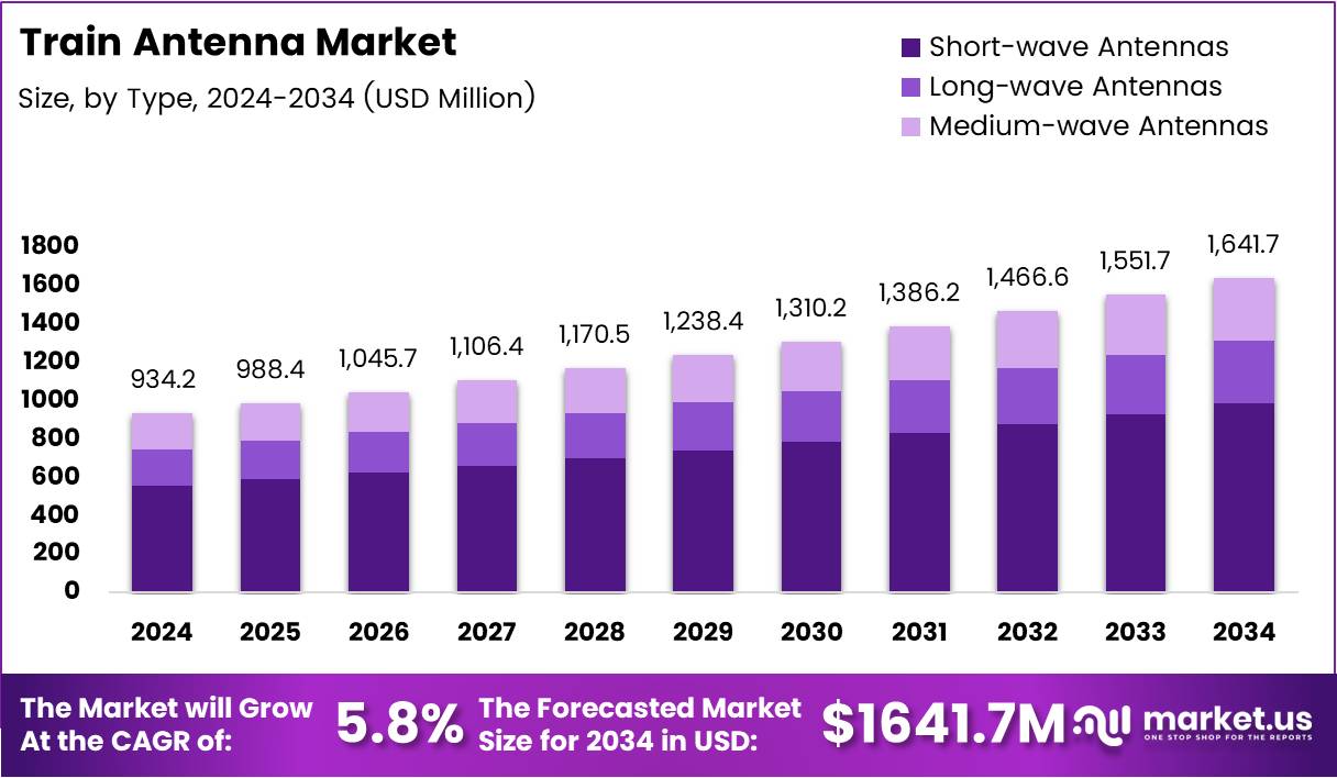 火车天线市场(2025-2034)