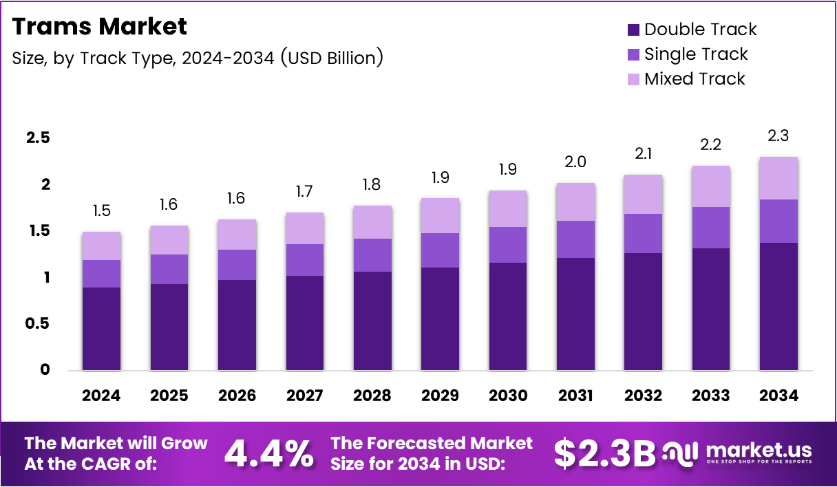 有轨电车市场(2025-2034)