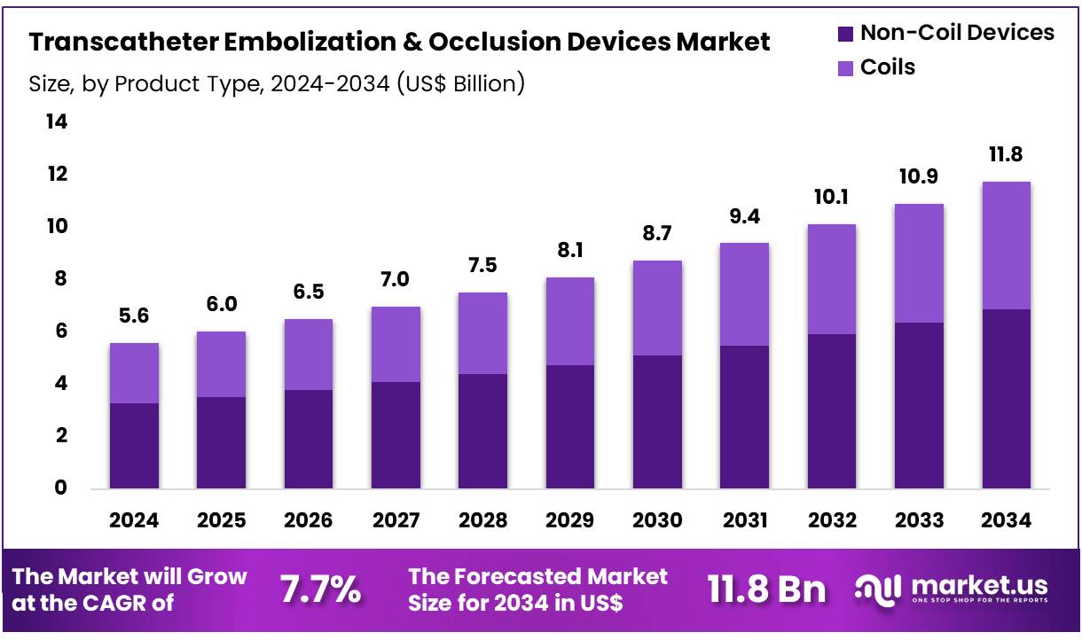 经导管栓塞和闭塞器械市场(2025-2034)