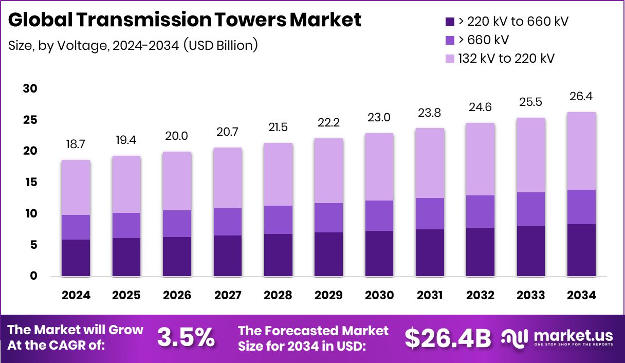 输电塔市场(2025-2034)