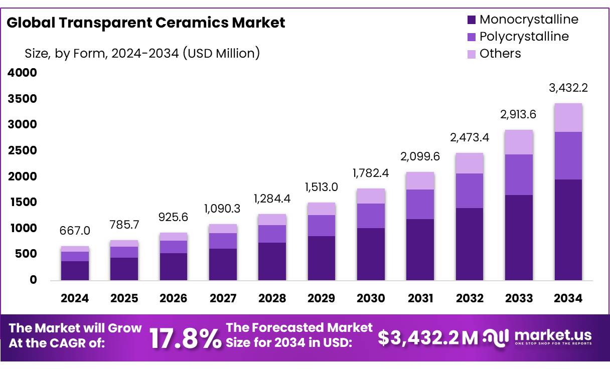 透明陶瓷市场(2025-2034)