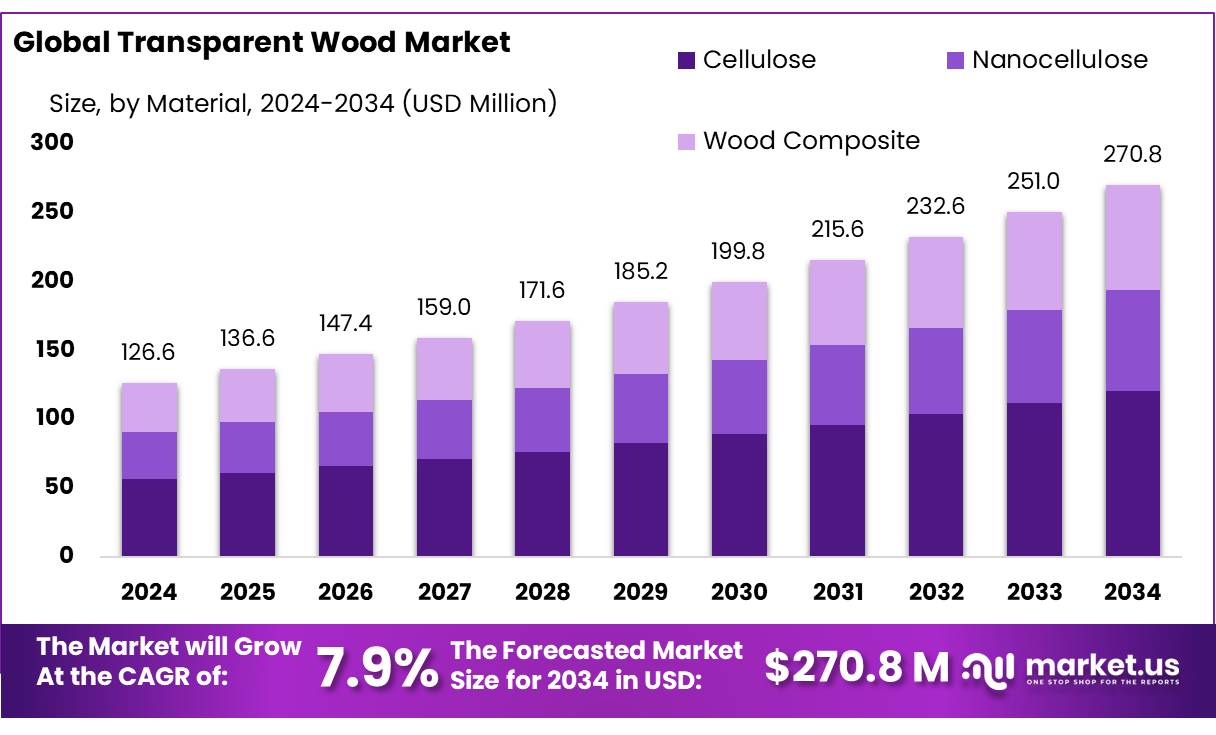 透明木材市场(2025-2034)