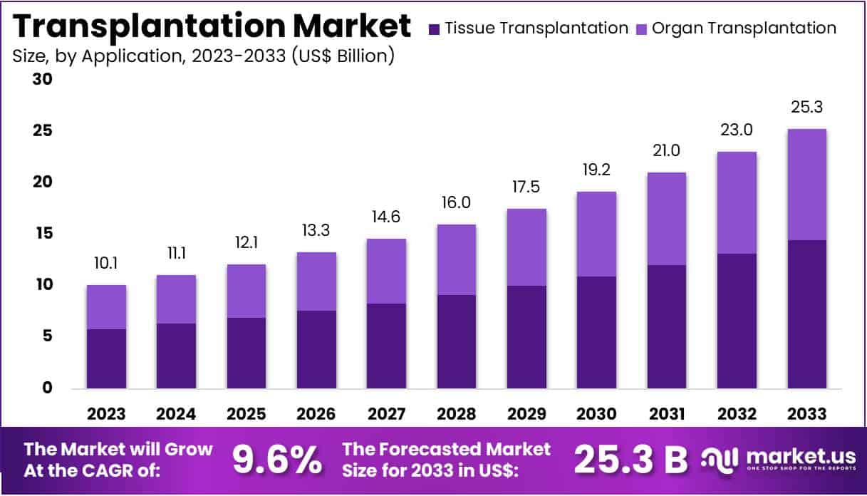 移植市场(2024-2033)