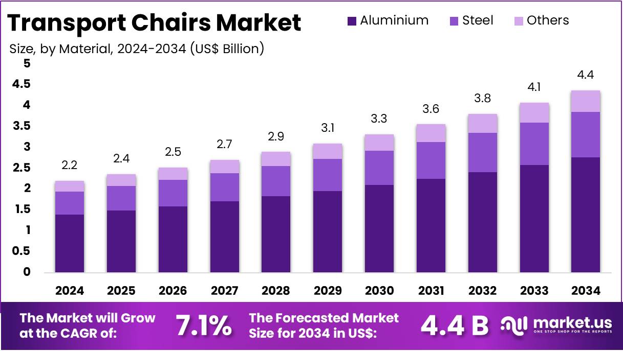 运输椅市场(2025-2034)