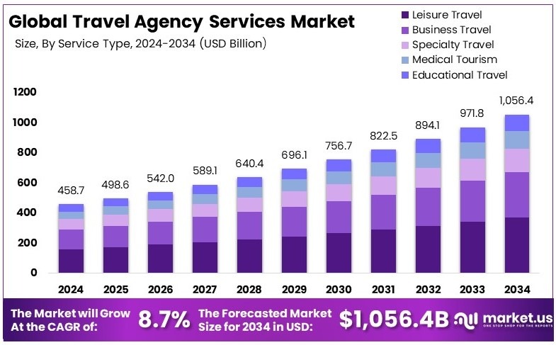 旅行社服务市场(2025-2034)