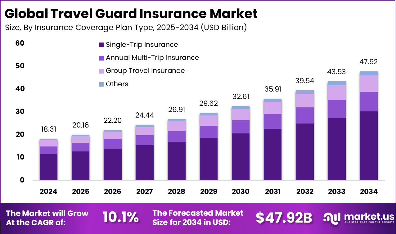 旅行卫士保险市场(2025-2034)