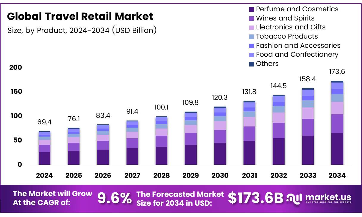 旅游零售市场(2025-2034)