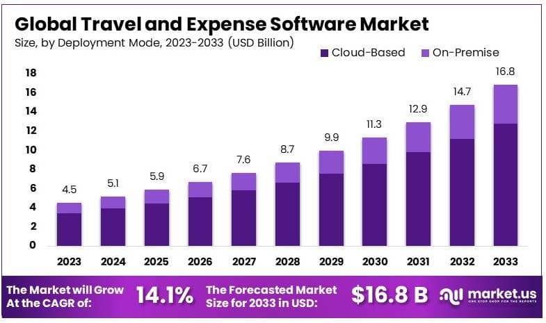 差旅和费用软件市场(2024-2033)
