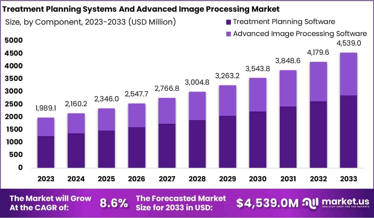 治疗计划系统和先进图像处理市场(2024-2033)