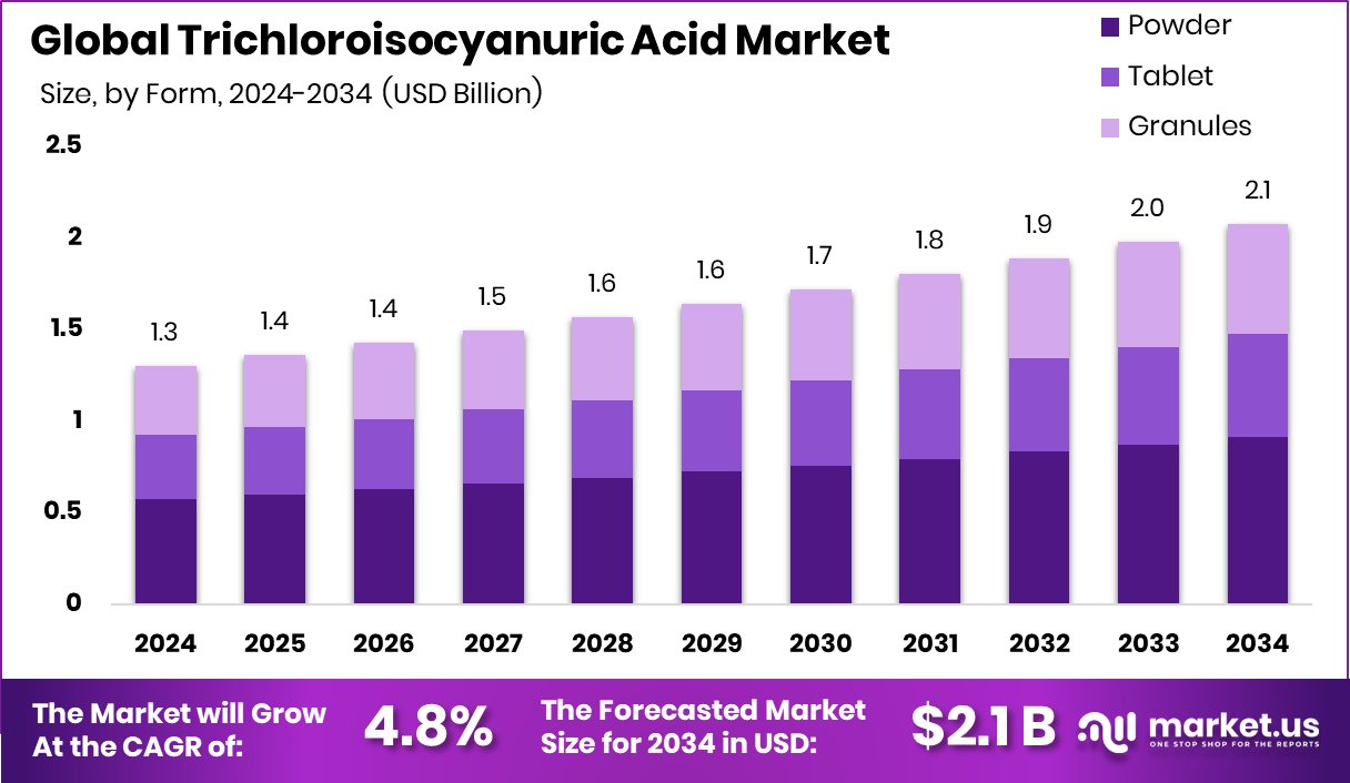 三氯异氰尿酸市场(2025-2034)