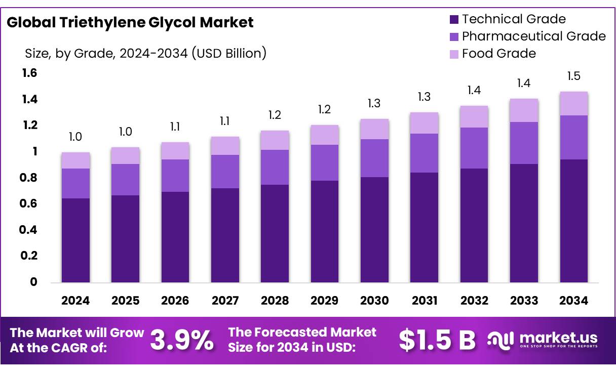 三乙二醇市场(2025-2034)