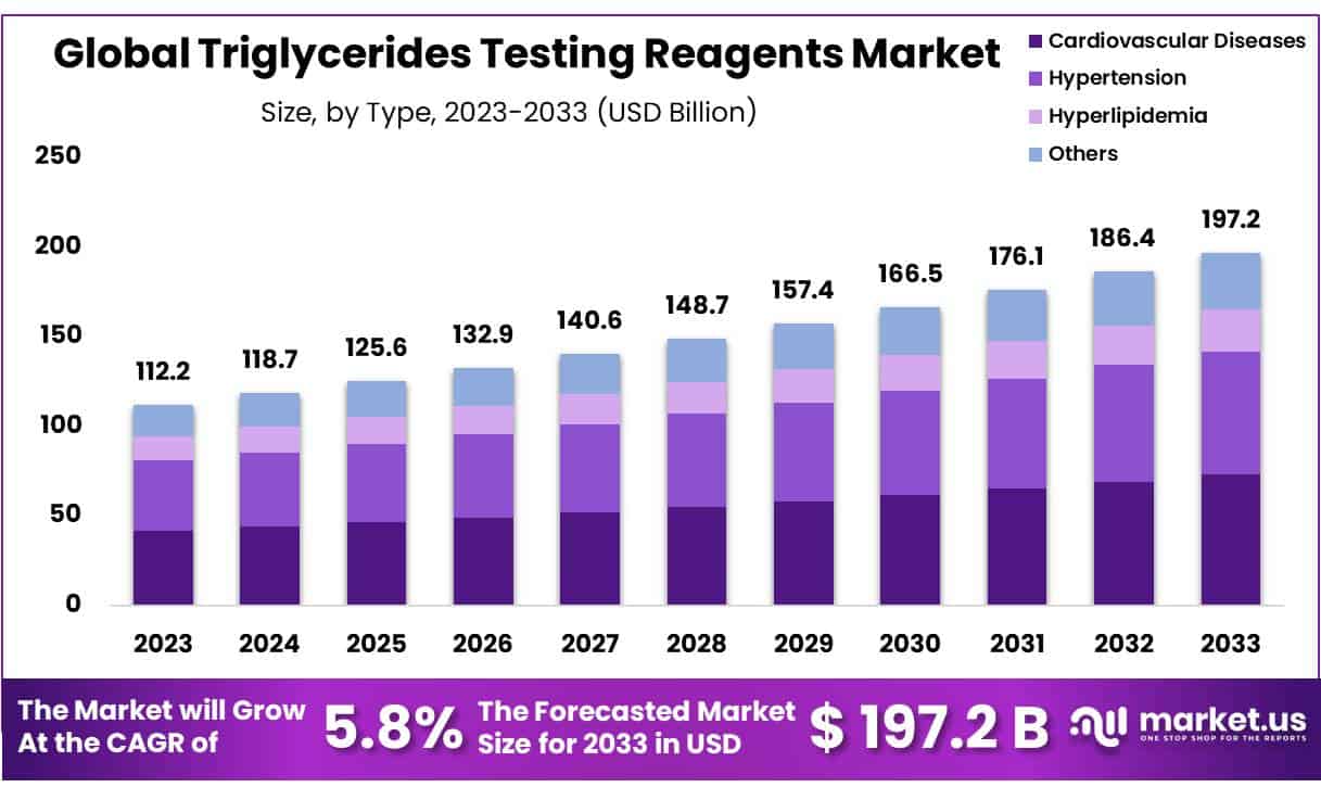 甘油三酯检测试剂市场(2024-2033)