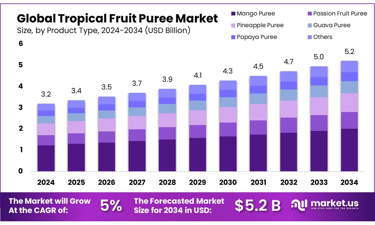 热带果泥市场(2025-2034)