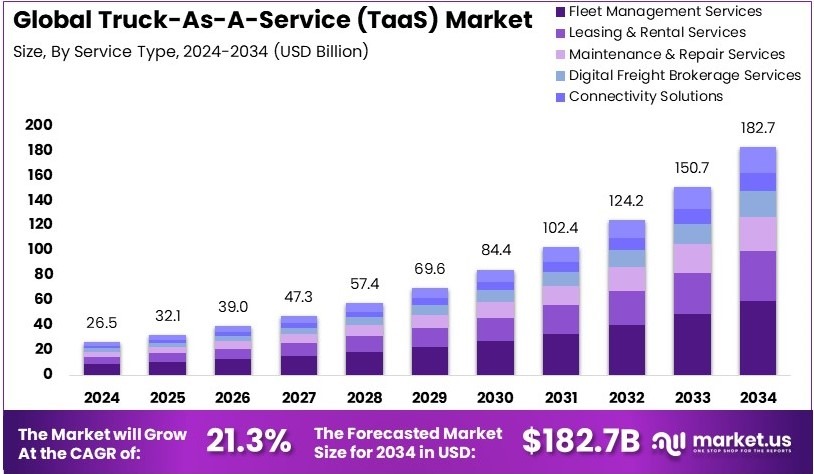 卡车即服务 (TaaS) 市场(2025-2034)