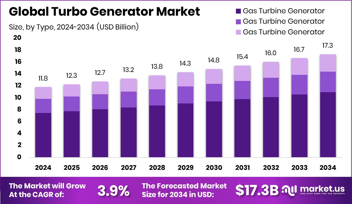 涡轮发电机市场(2025-2034)