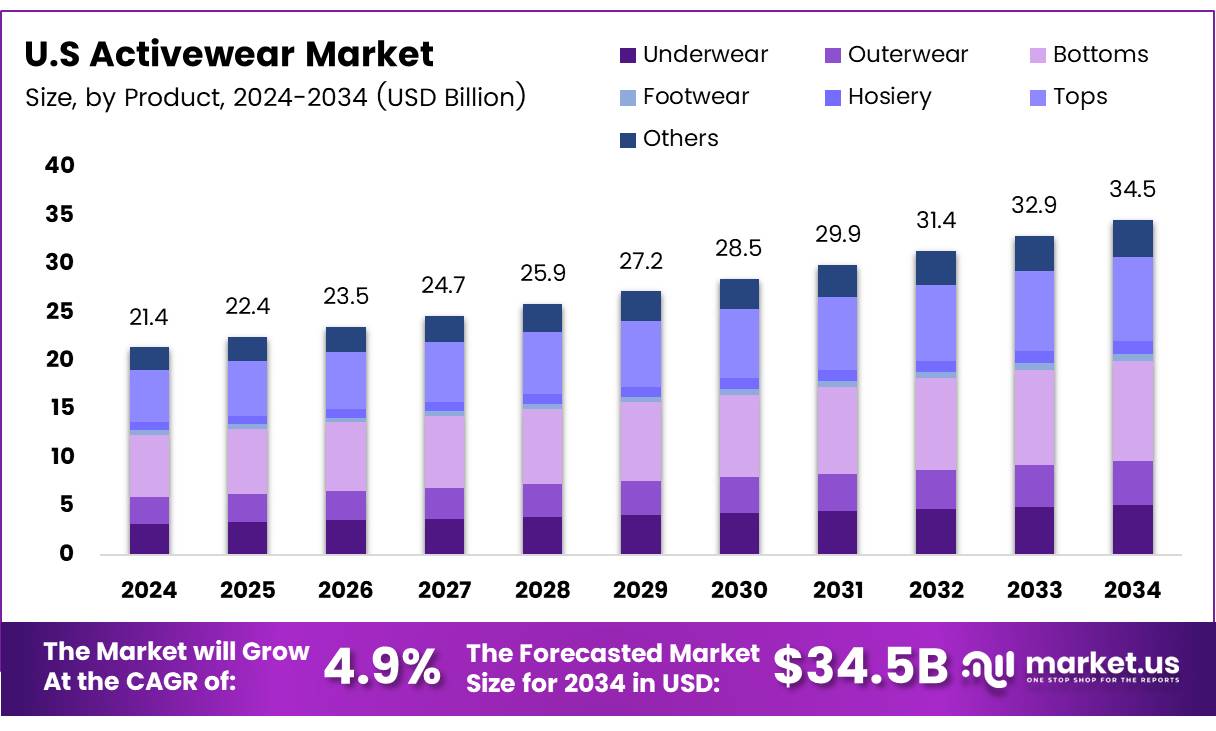 美国运动服市场(2025-2034)