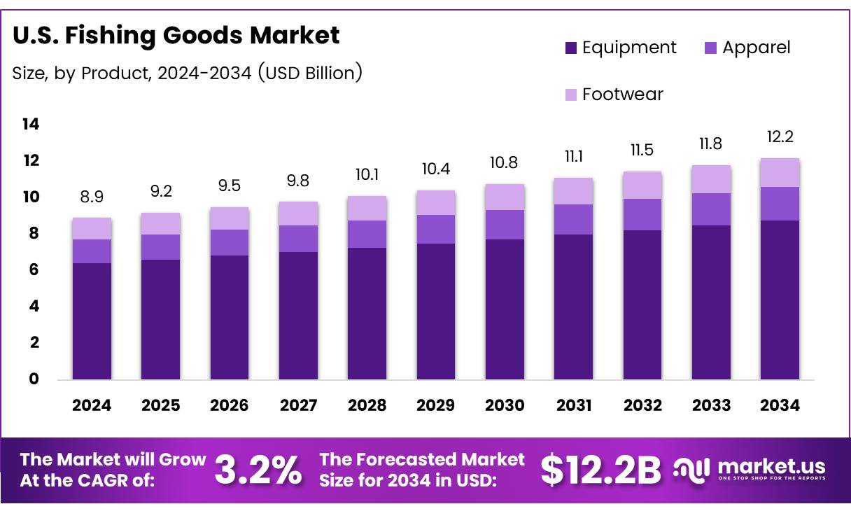 美国渔品市场(2025-2034)