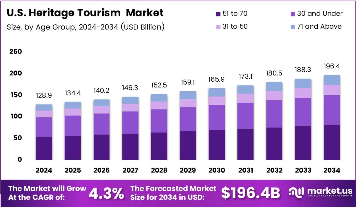 美国遗产旅游市场(2025-2034)