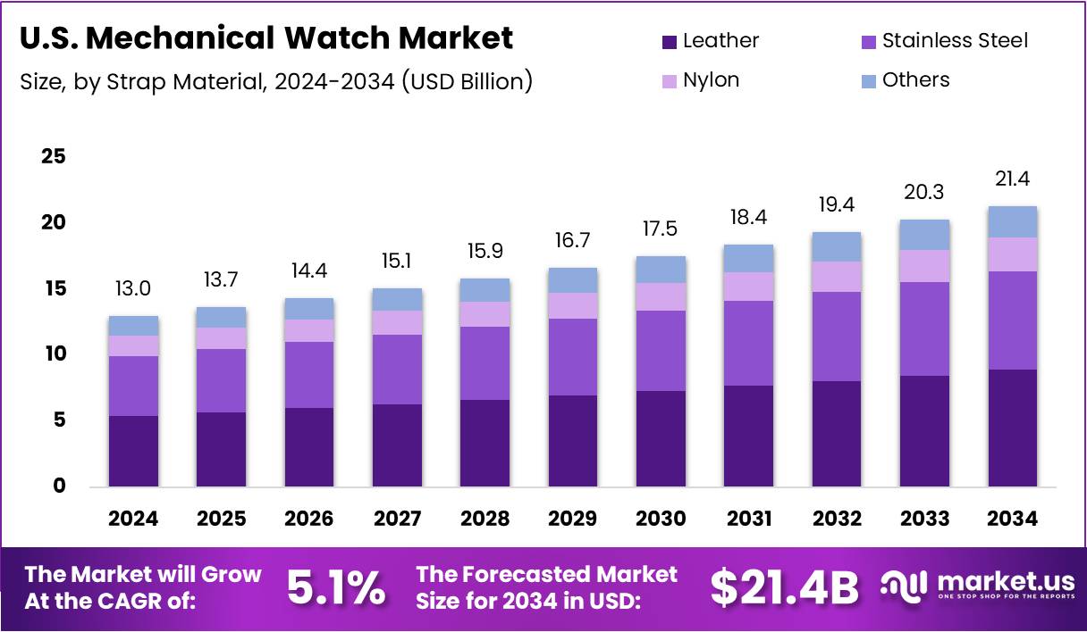 美国机械表市场 (2025-2034)