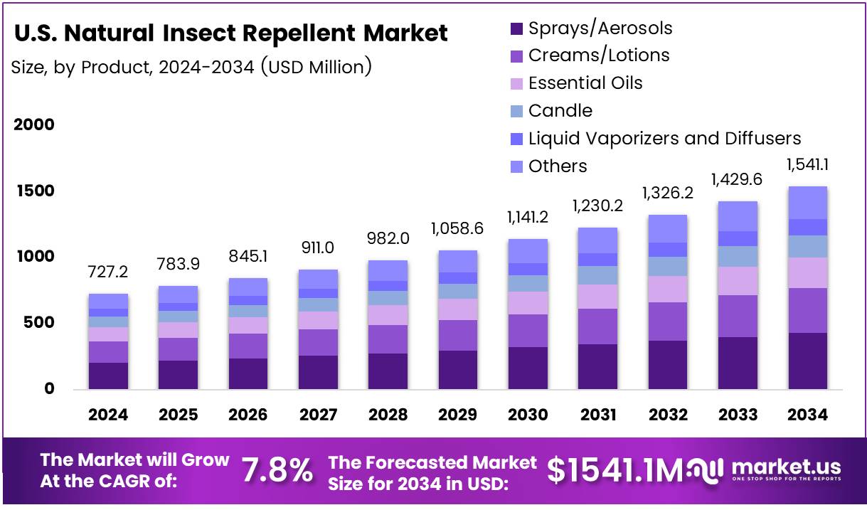 美国天然驱虫剂市场(2025-2034)
