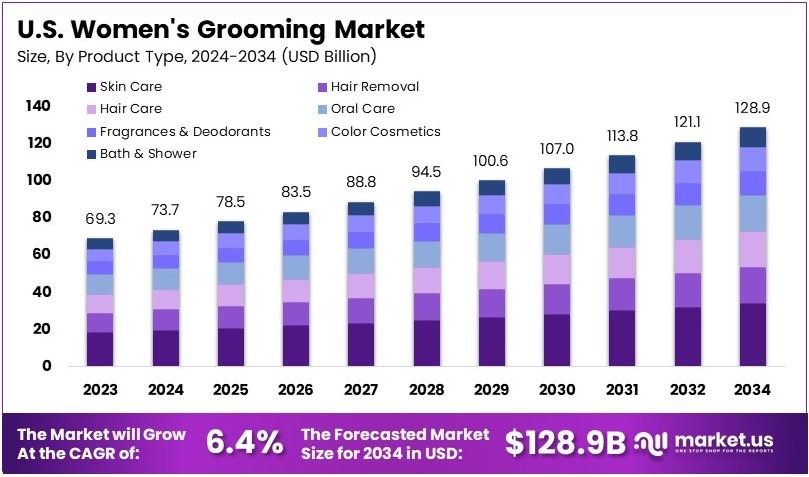 美国女性美容市场(2025-2034)
