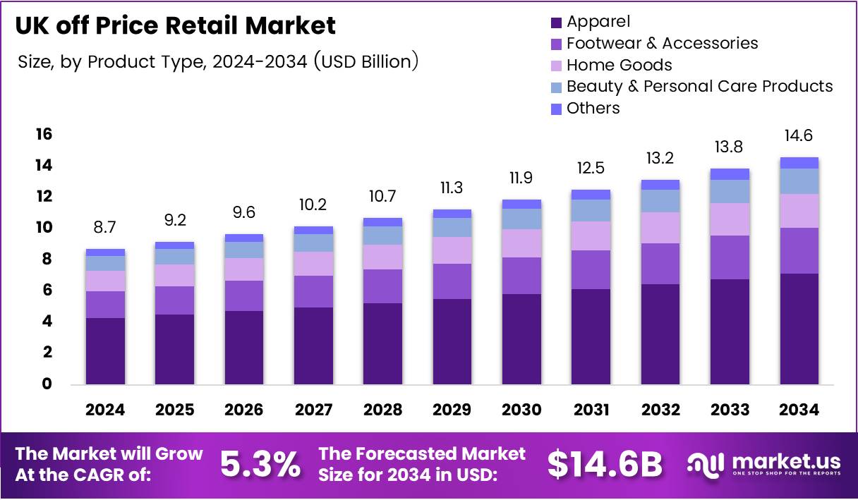 英国折扣零售市场(2025-2034)