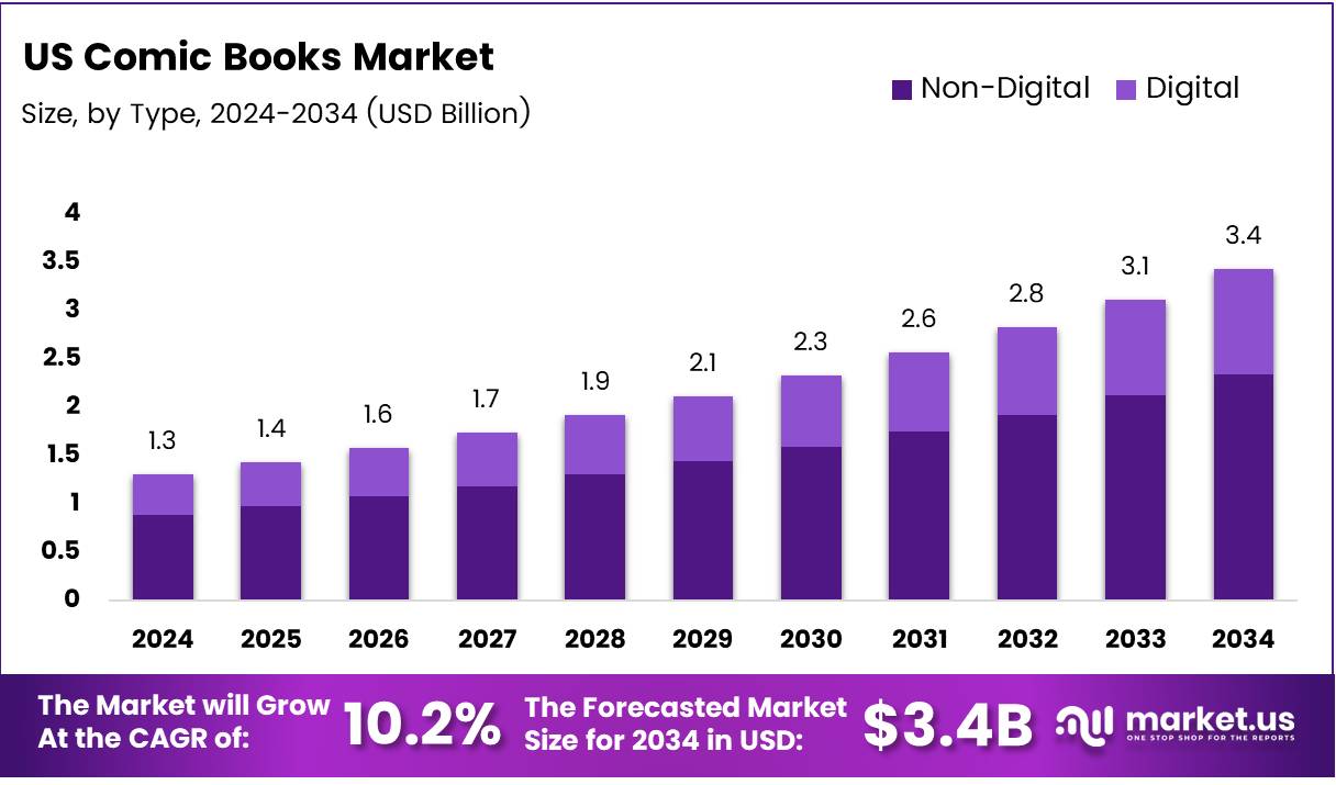 美国漫画书市场(2025-2034)