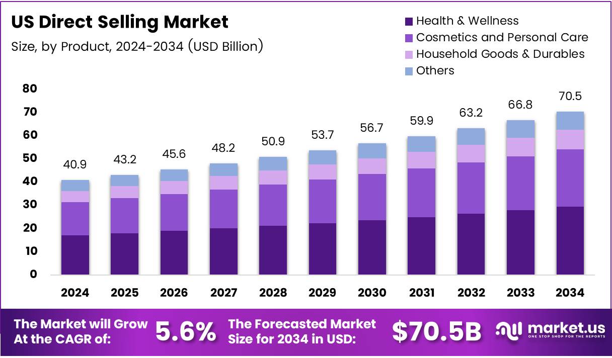 美国直销市场(2025-2034)