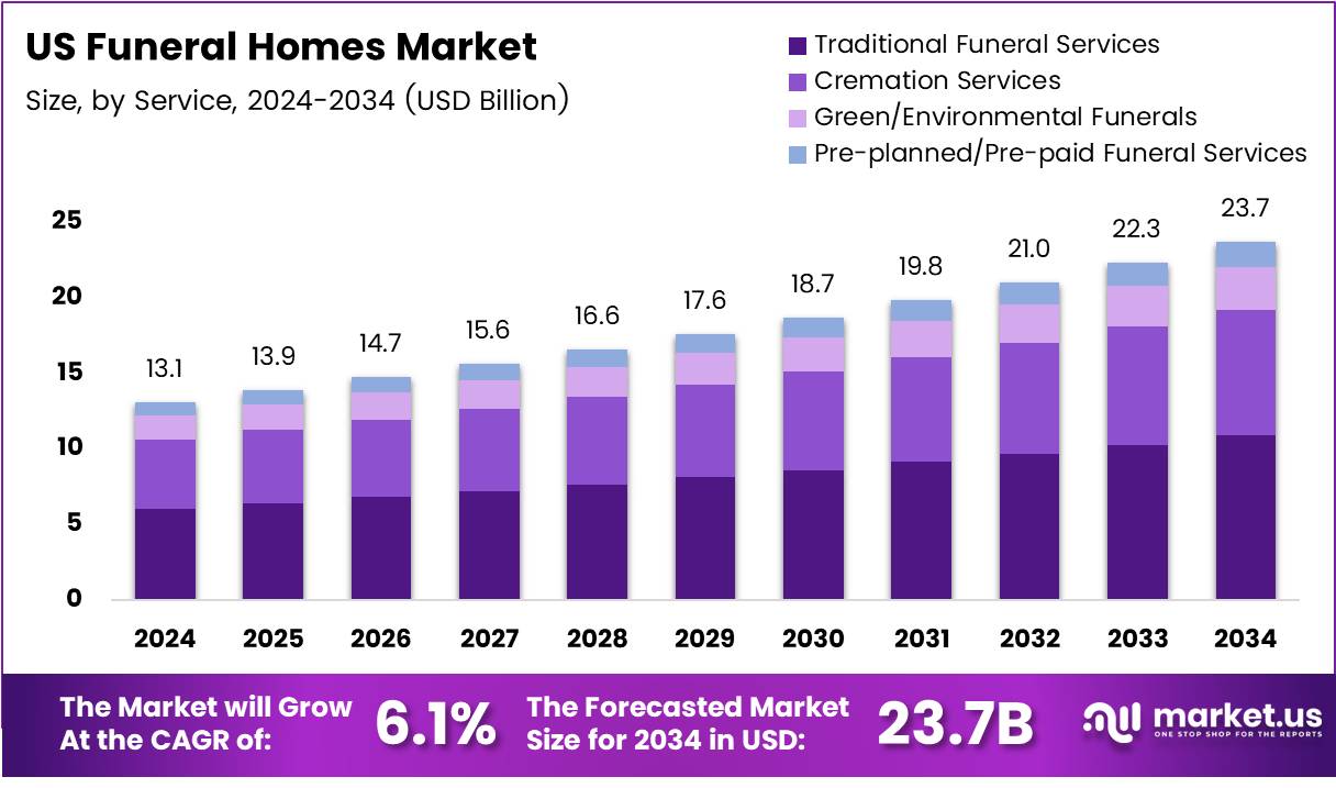 美国殡仪馆市场(2025-2034)