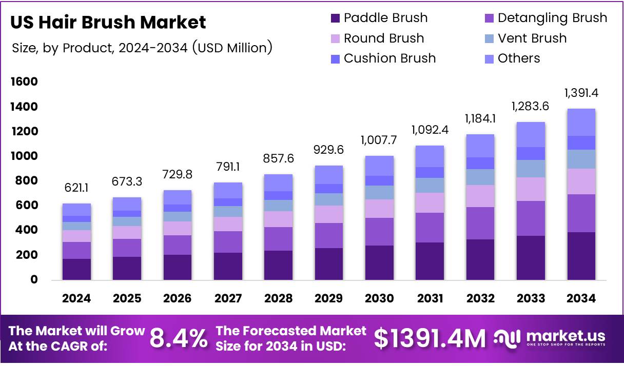 美国发刷市场(2025-2034)