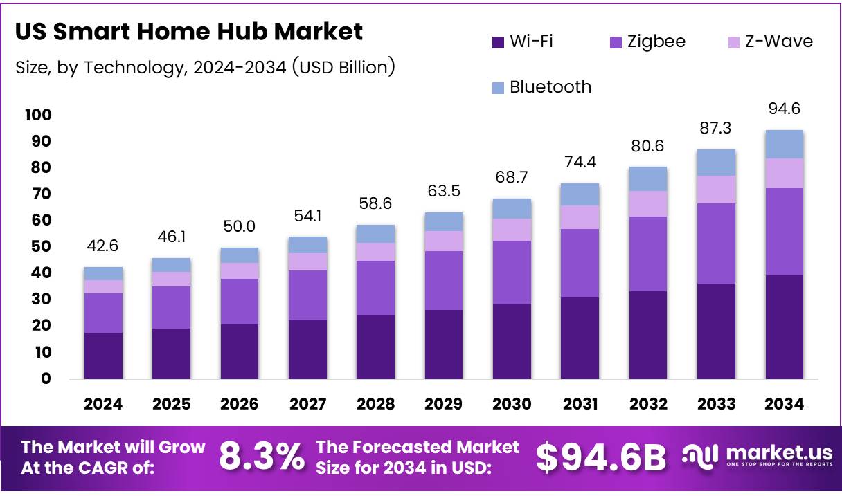 美国智能家居中心市场(2025-2034)