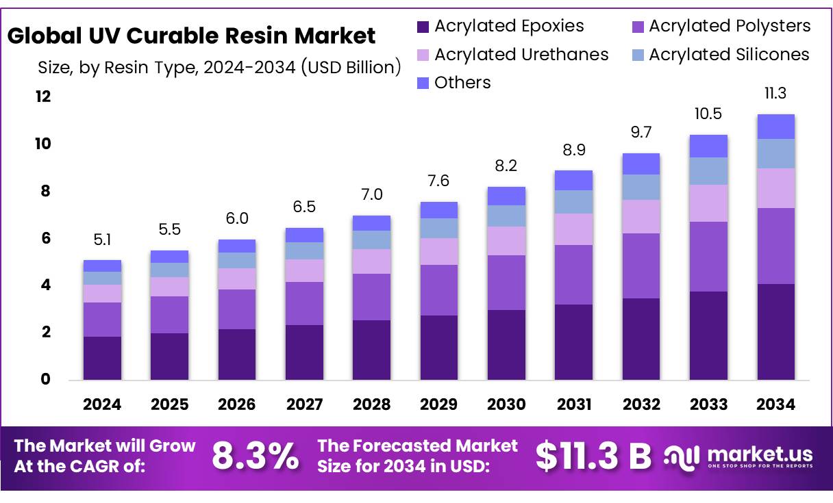 UV固化树脂市场(2025-2034)