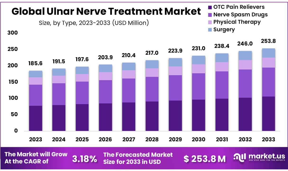 尺神经治疗市场(2024-2033)