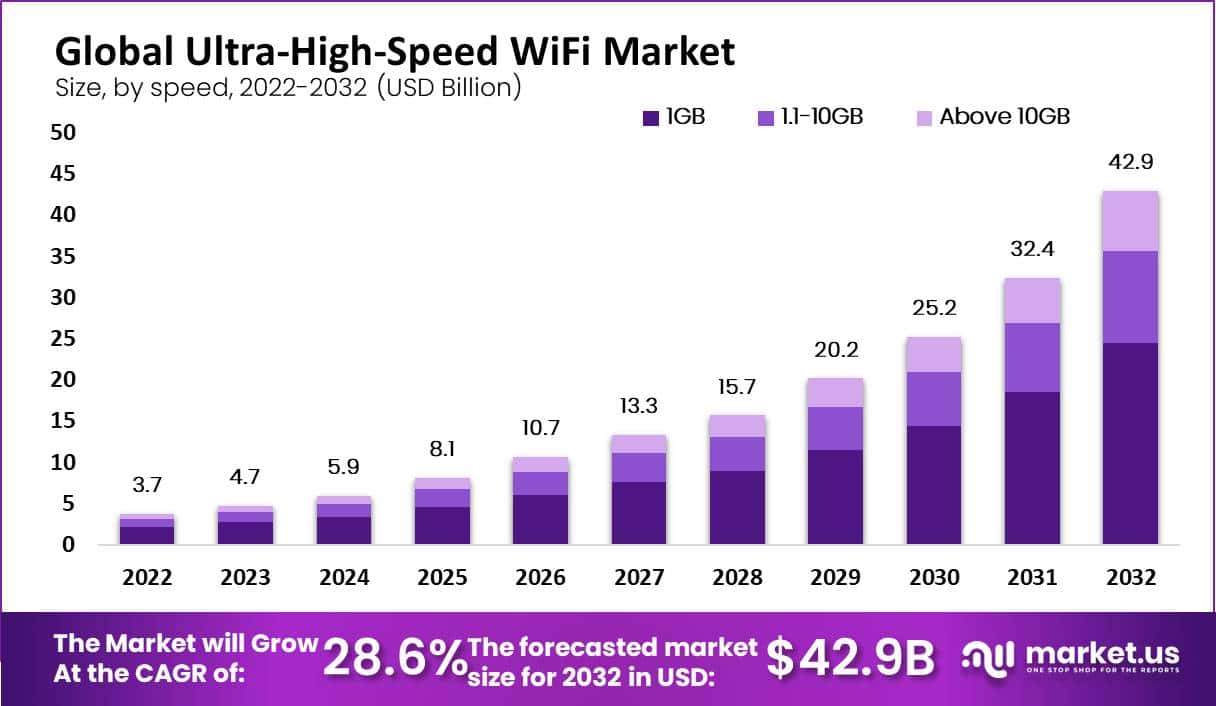 超高速WiFi市场(2023-2032)