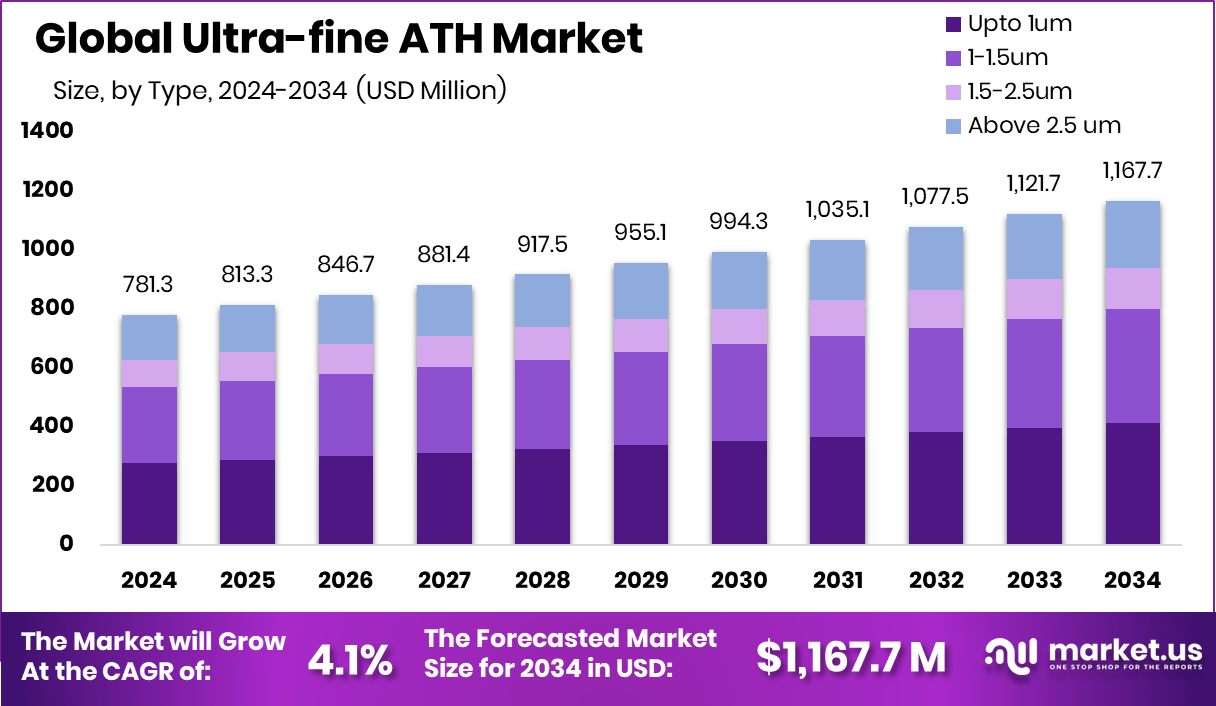 超细ATH市场(2025-2034)
