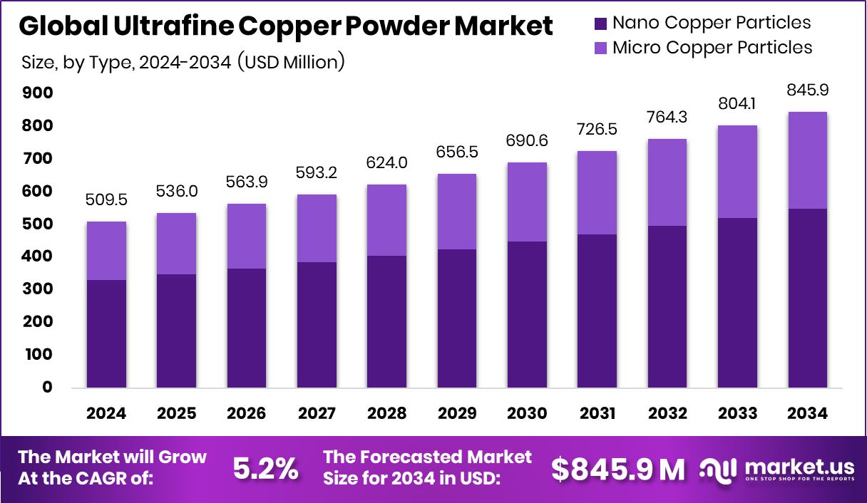 超细铜粉市场(2025-2034)