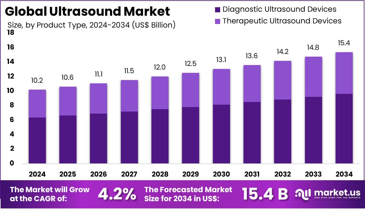 超声市场(2025-2034)