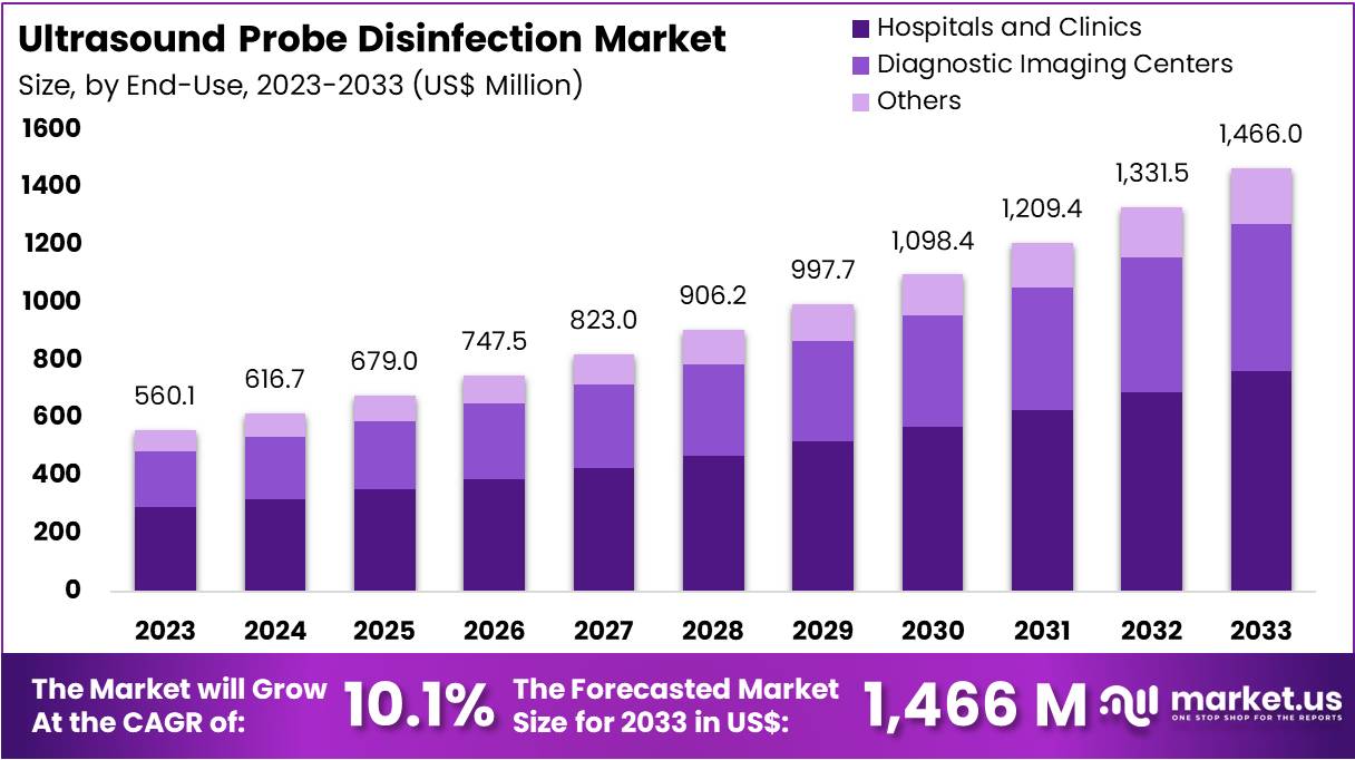 超声波探头消毒市场(2024-2033)